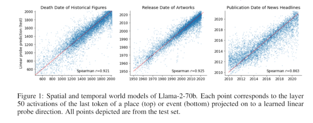 MIT惊人证明：大语言模型就是「世界模型」？吴恩达观点再被证实，LLM竟能理解空间和时间